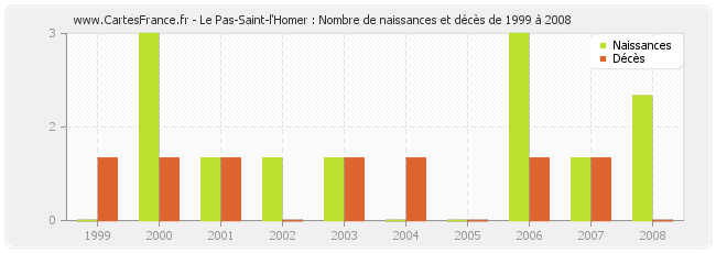 Le Pas-Saint-l'Homer : Nombre de naissances et décès de 1999 à 2008